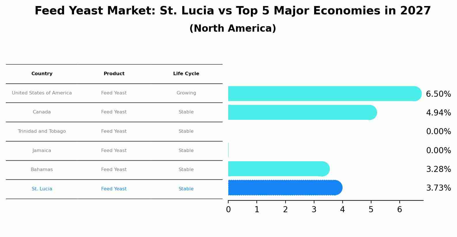 Feed Yeast Market: St. Lucia vs Top 5 Major Economies in 2027 (North America)